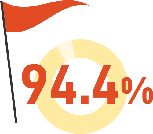 94%以上が講師の質に満足